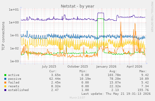 Netstat