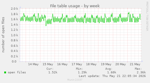 File table usage