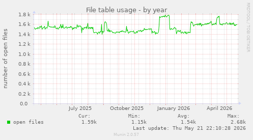 File table usage