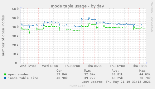 daily graph