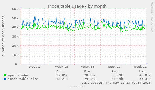 monthly graph