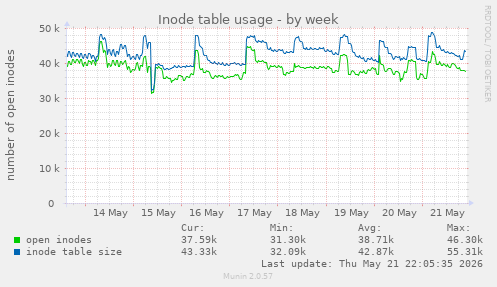 weekly graph