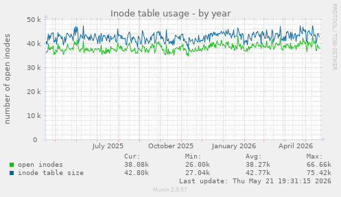 Inode table usage