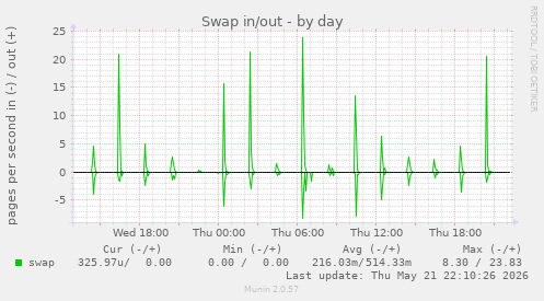 Swap in/out