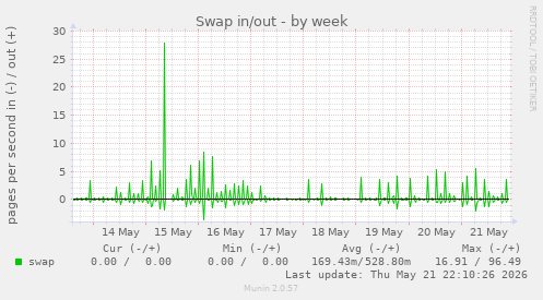 Swap in/out