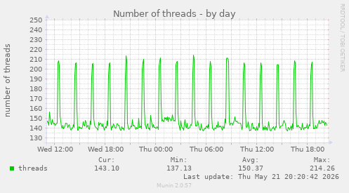 Number of threads