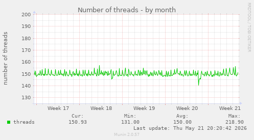 Number of threads