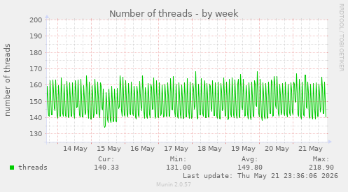 Number of threads