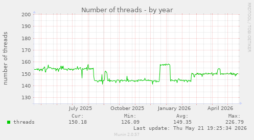 Number of threads