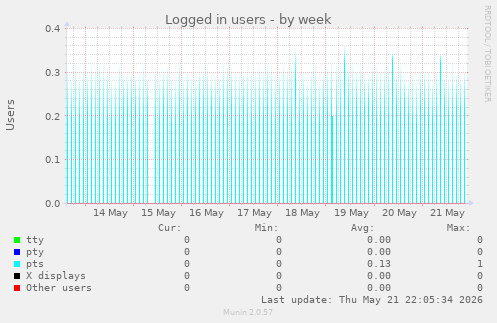 Logged in users