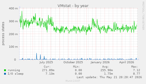 VMstat