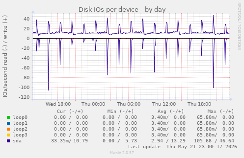 Disk IOs per device