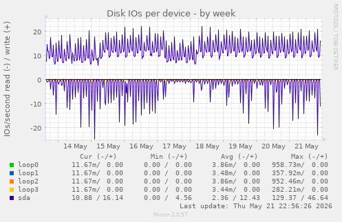Disk IOs per device