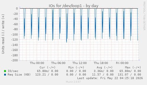 IOs for /dev/loop1