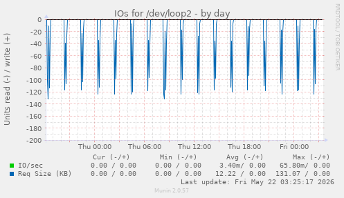 IOs for /dev/loop2