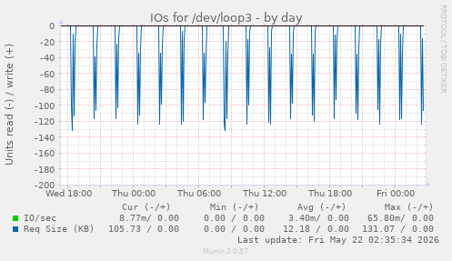 IOs for /dev/loop3