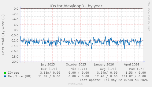 yearly graph