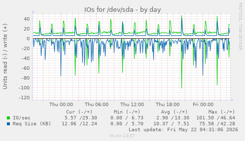 IOs for /dev/sda