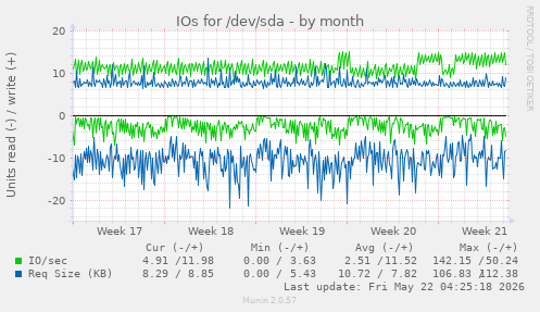monthly graph