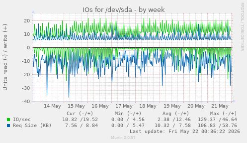 IOs for /dev/sda