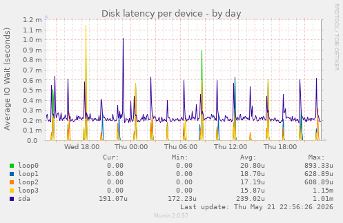 Disk latency per device