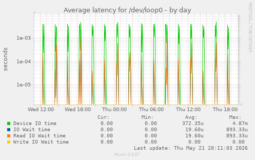Average latency for /dev/loop0