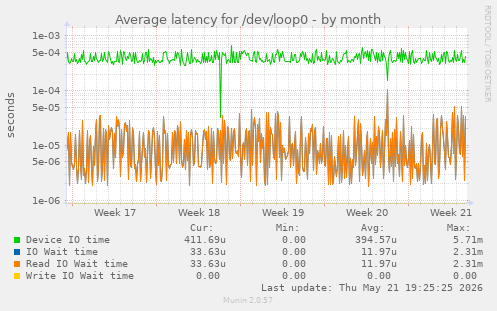 Average latency for /dev/loop0