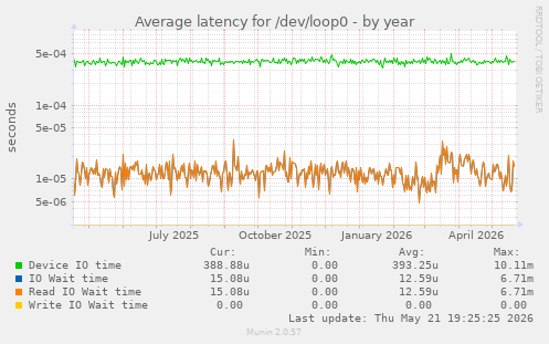 Average latency for /dev/loop0