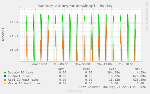 Average latency for /dev/loop1