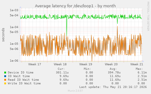 Average latency for /dev/loop1