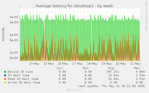 Average latency for /dev/loop1