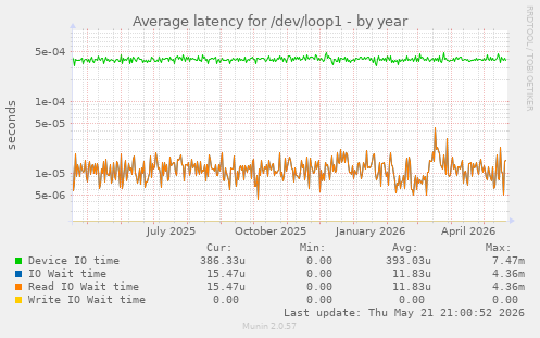 Average latency for /dev/loop1