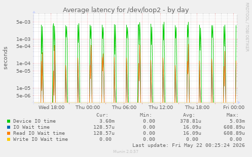 Average latency for /dev/loop2