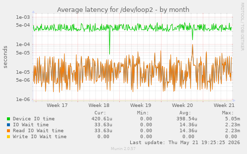 Average latency for /dev/loop2