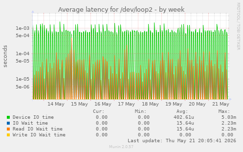 Average latency for /dev/loop2