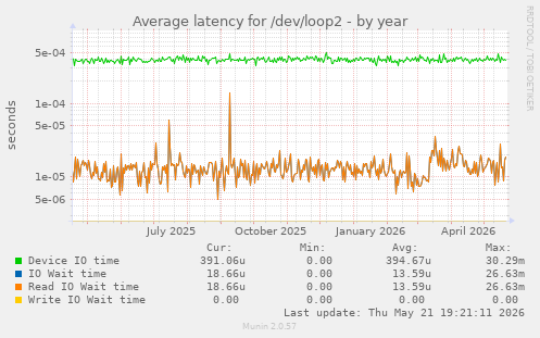 Average latency for /dev/loop2