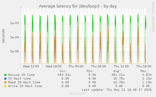Average latency for /dev/loop3