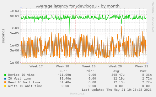 Average latency for /dev/loop3