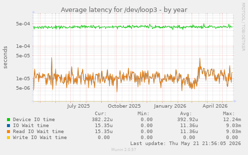 Average latency for /dev/loop3