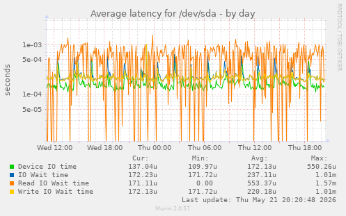 Average latency for /dev/sda