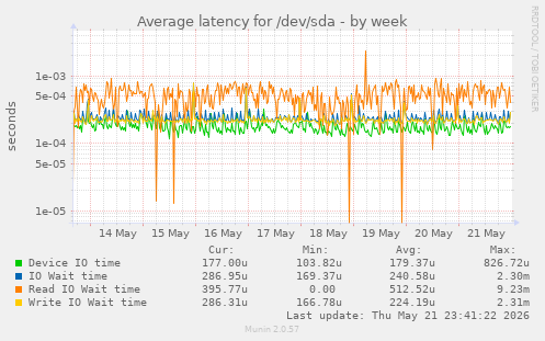 Average latency for /dev/sda