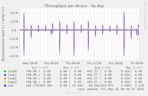 Throughput per device