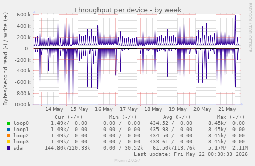 Throughput per device