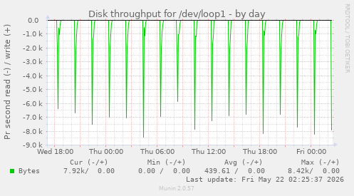Disk throughput for /dev/loop1
