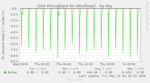 Disk throughput for /dev/loop2