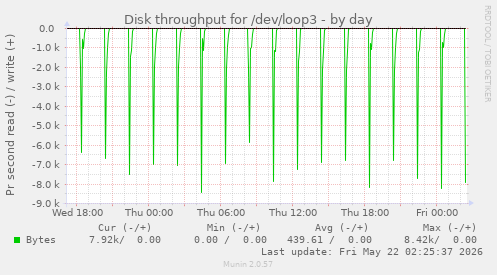 Disk throughput for /dev/loop3