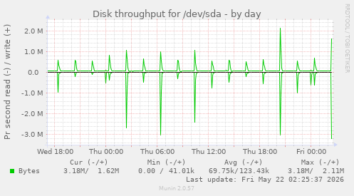 Disk throughput for /dev/sda