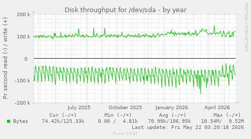 yearly graph