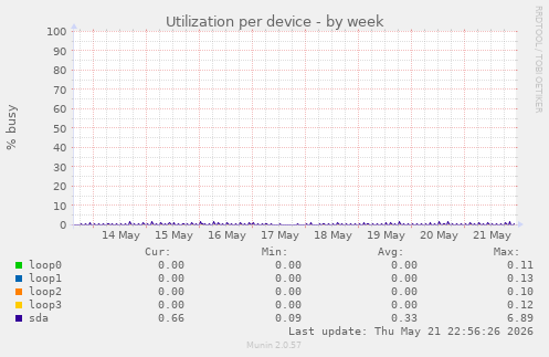 Utilization per device