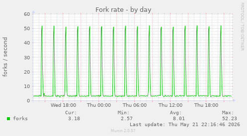 Fork rate